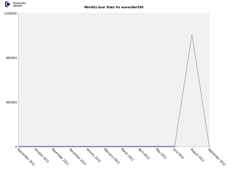 Monthly User Stats for waverider599